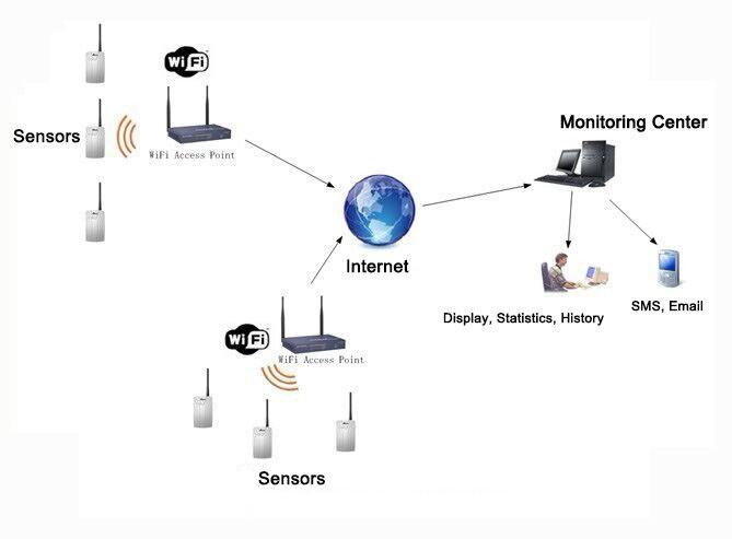 Temperature and humidity monitoring system